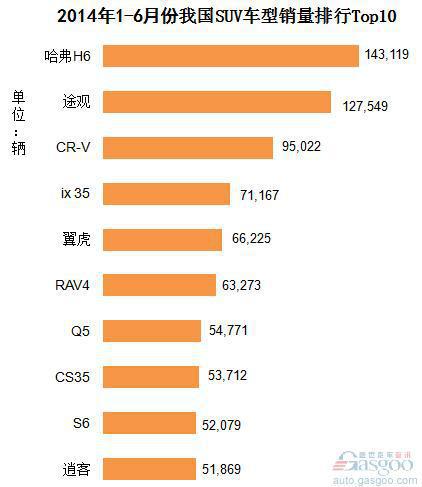 2014年1-6月份我国SUV车型销量排行Top10
