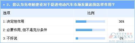 京万座充电桩建设规划值得肯定 合理布局是关键 