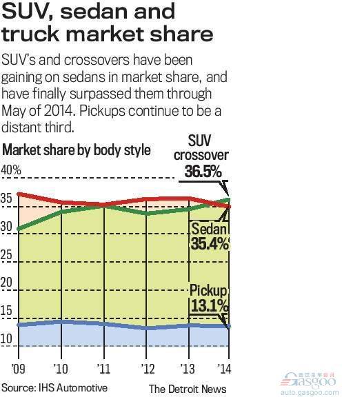 美国市场SUV和跨界车销量首度超过轿车