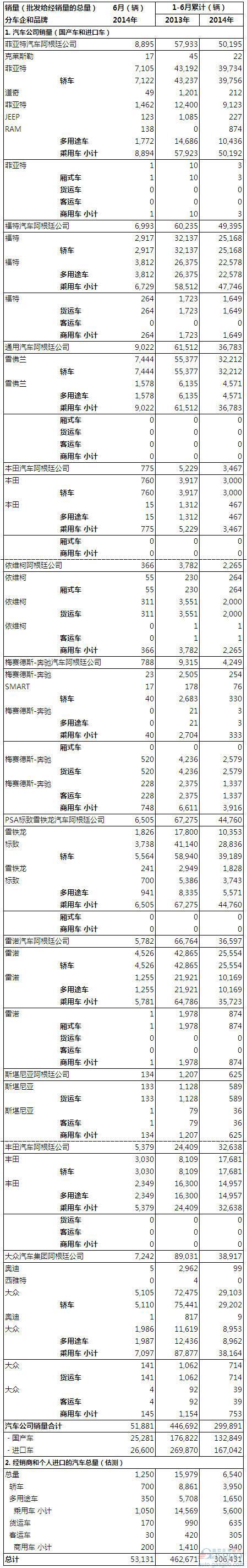 2014年上半年阿根廷汽车销量统计