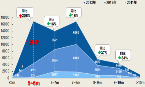 中国轻型校车成主角 小型化趋势明显