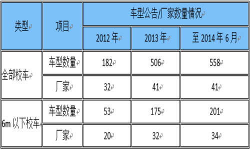 中国轻型校车成主角 小型化趋势明显