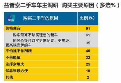 浅析二手车对消费者的吸引力