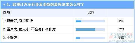 汽车业反垄断雷声大雨点不小 不改法规仍将是走过场