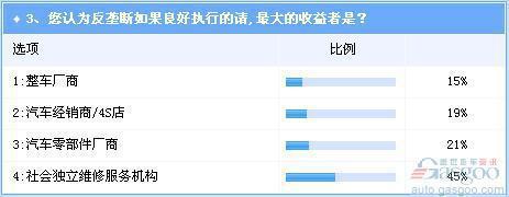汽车业反垄断雷声大雨点不小 不改法规仍将是走过场