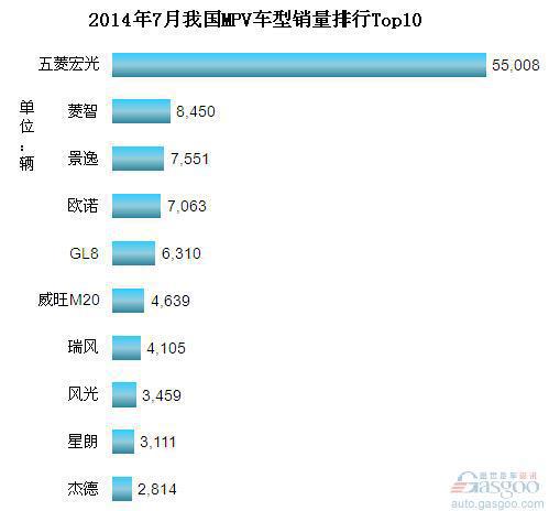 2014年7月我国MPV车型销量排行Top10