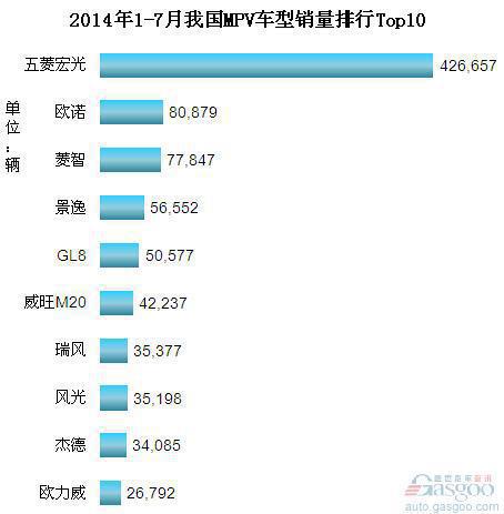 2014年1-7月份我国MPV车型销量排行Top10