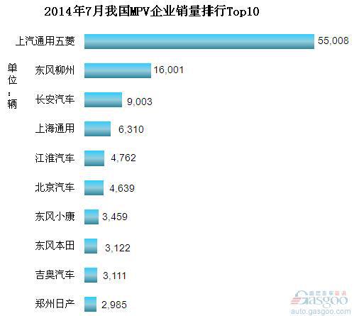 2014年7月我国MPV企业销量排行Top10