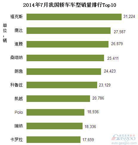 2014年7月我国轿车车型销量排行Top10