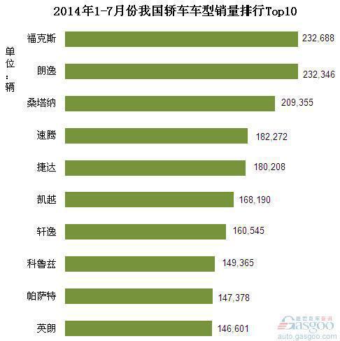 2014年1-7月份我国轿车车型销量排行Top10