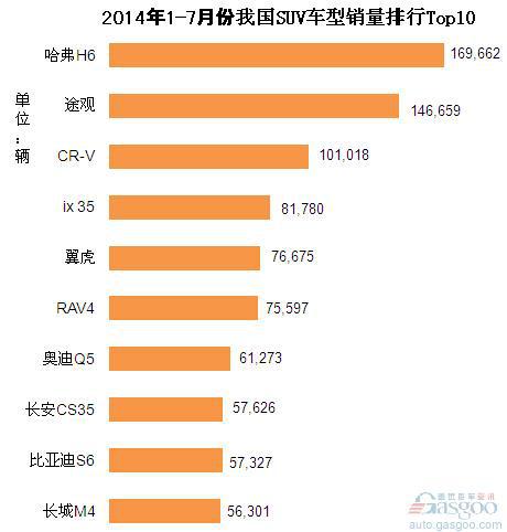 2014年1-7月份我国SUV车型销量排行Top10