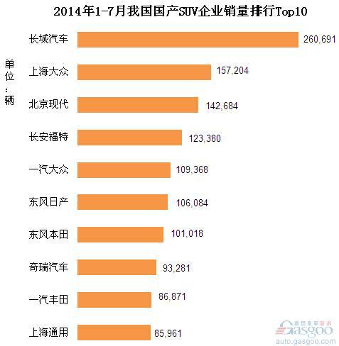2014年1-7月份国产SUV企业销量排行Top10