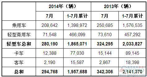2014年7月巴西各类新车注册量统计
