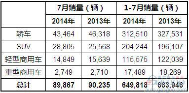2014年7月澳大利亚各类汽车销量统计
