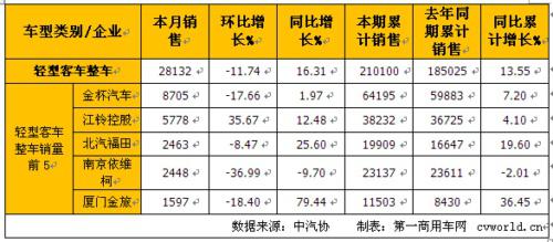 7月轻型客车销量分析：整车增长16% 底盘增长33%