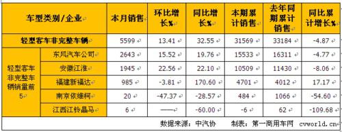 7月轻型客车销量分析：整车增长16% 底盘增长33%