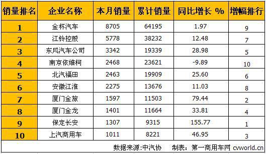 金杯继续居首 7月轻型客车销量排行前十