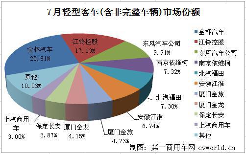 金杯继续居首 7月轻型客车销量排行前十