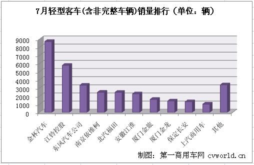 金杯继续居首 7月轻型客车销量排行前十