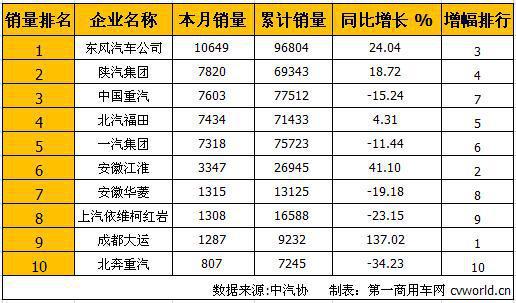陕汽保持次席 7月重型卡车销量排行前十