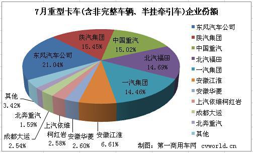 陕汽保持次席 7月重型卡车销量排行前十