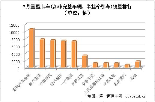 陕汽保持次席 7月重型卡车销量排行前十