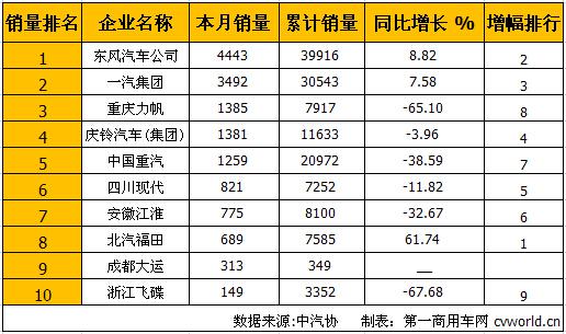 东风居首 7月中型卡车销量排行前十