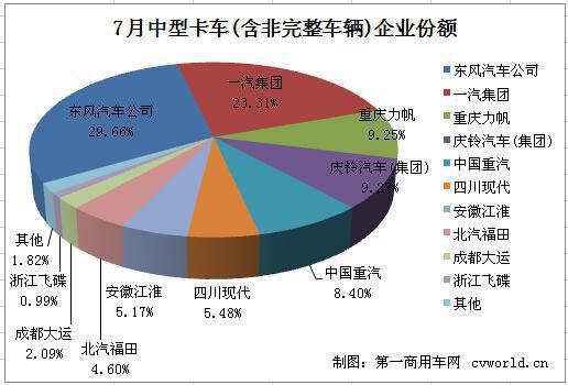 东风居首 7月中型卡车销量排行前十
