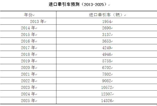蔡进：2020年中国高端物流车市场份额将超10%