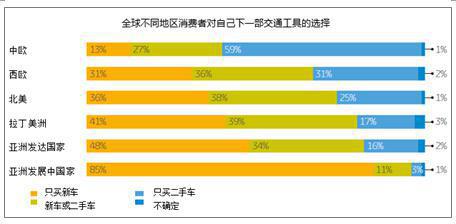 GfK:拥有汽车真的那么重要吗?