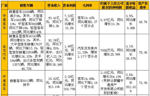 客车中报：多项数据&ldquo;降&rdquo;字当头 宇通金龙正能量