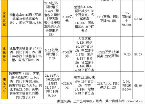客车中报：多项数据&ldquo;降&rdquo;字当头 宇通金龙正能量
