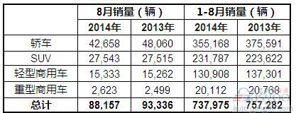 2014年8月澳大利亚各类汽车销量统计