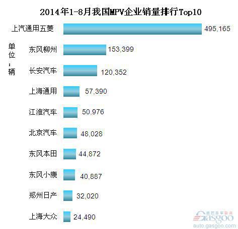 2014年1-8月份我国MPV企业销量排行Top10