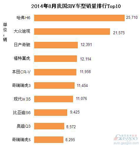 2014年8月我国国产SUV企业销量排行Top10