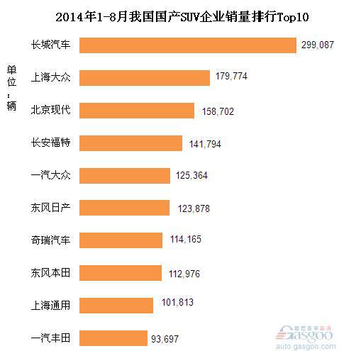 2014年1-8月份国产SUV企业销量排行Top10