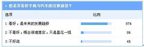 手机互联车机前景被看好 安全性将成为验金石