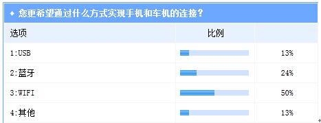 手机互联车机前景被看好 安全性将成为验金石