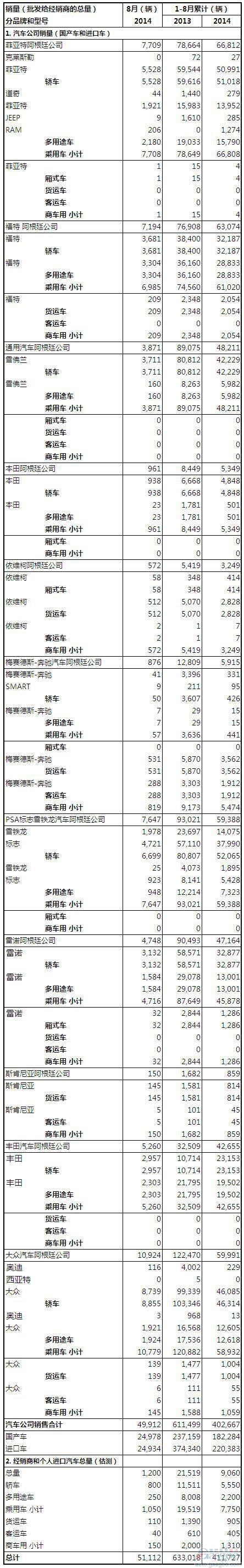 2014年8月阿根廷汽车销量统计