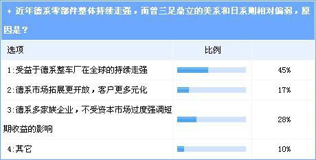 德系零部件企业将持续走强 受益于整车成功扩张