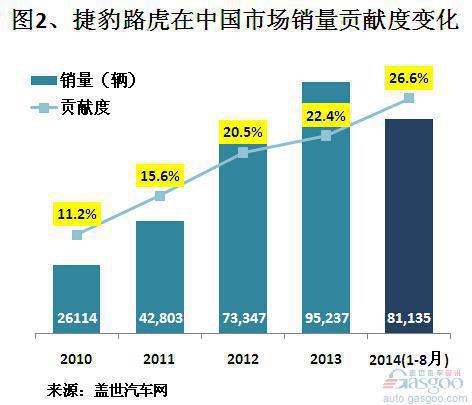 捷豹路虎近四年全球及在华销量分析