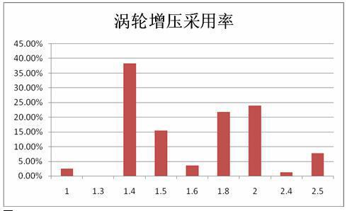 小熊油耗数据报告1