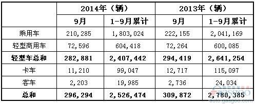 2014年9月巴西各类新车注册量统计