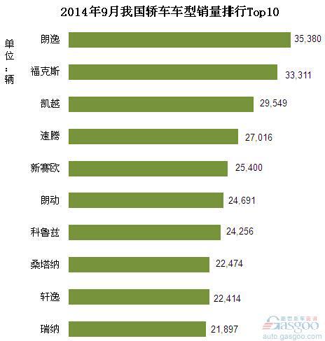 2014年9月我国轿车车型销量排行Top10