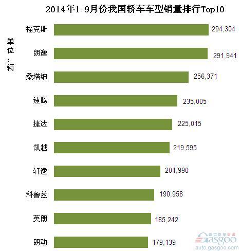 2014年1-9月份我国轿车车型销量排行Top10