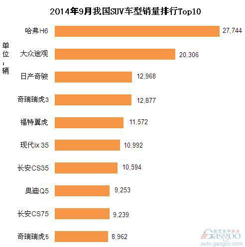 2014年9月我国SUV车型销量排行Top10