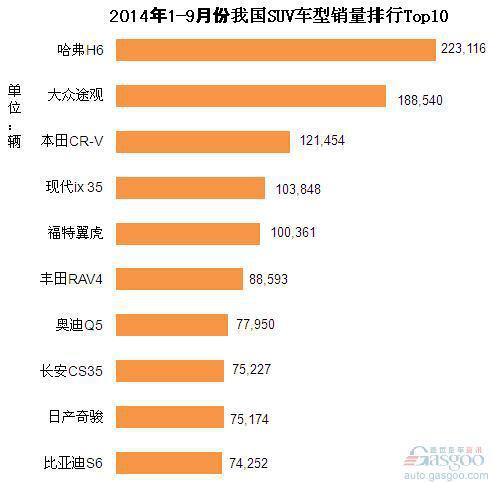 2014年1-9月份我国SUV车型销量排行Top10
