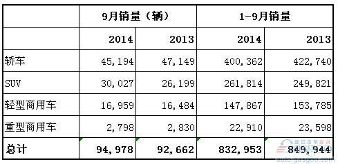 2014年9月澳大利亚各类汽车销量统计