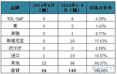 2014年8月爱尔兰客车销量统计