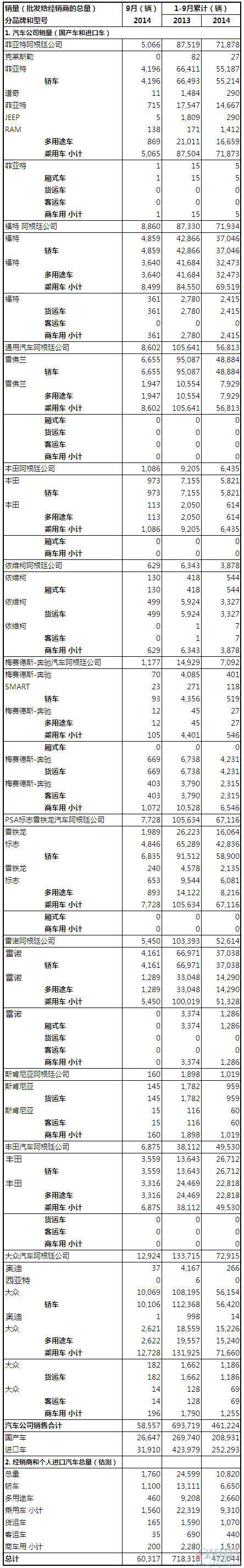 2014年9月阿根廷汽车销量统计